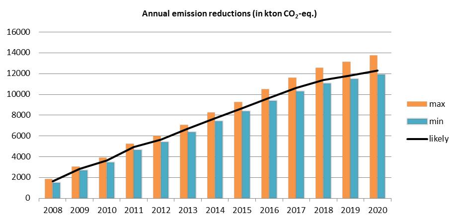 Figure 29. Impact of the federal PAMs on emission reductions minimum maximum and likely scenario (in kt CO 2 -eq.). Figure 30.