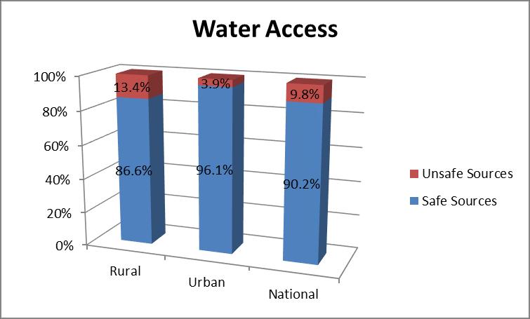 Figure 9: Accessiblity to safe water sources 3.4.6 WATER TREATMENT: Less than 20% of households interviewed treated drinking water.