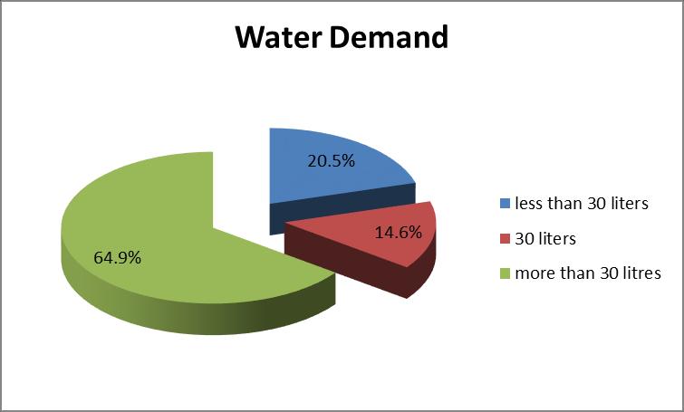 signal limited sources in terms of coverage and also the few water demanding activities the communities are faced with. Figure 13: Water usage/demand 3.4.