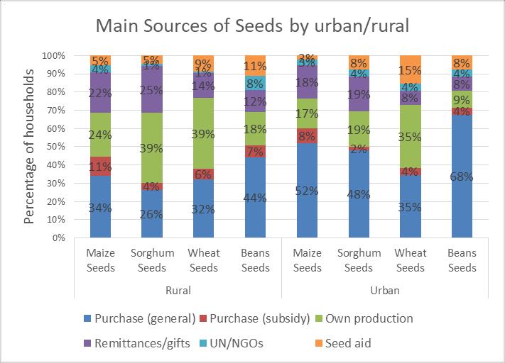 In both urban and rural areas, general purchases and own production were common sources of seeds, though purchases in urban setting seemed to be higher(35%-68%) than rural setting (26%-44%).