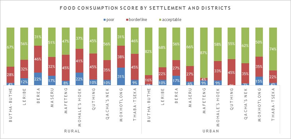 households with poor and borderline food consumption than urban areas. A total of 8% urban households had poor food consumption compared to 15% of rural households.