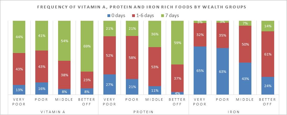 Figure 35: Frequecny of vitamin A, protein and iron rich foods by wealth groups 7.