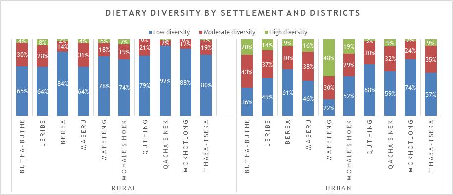 Figure 36: Dietary diversity according to settlement area and district Dietary diversity seemed to be the main challenge for all households including those that had acceptable food