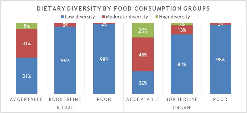 Amost all households with poor food consumption also recorded poor dietary diversity. In urban areas, only 20% of households in acceptable FCS group had high dietary diversity.