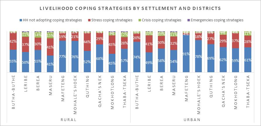 Figure 38: Livelihood coping strategies by district By wealth group, the very poor and poor households applied livelihood coping