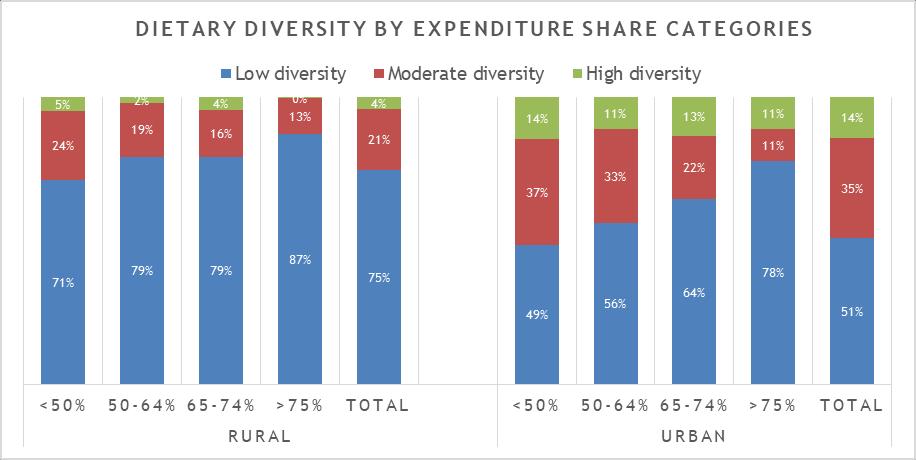A cross-tabulation of dietary diversity and household expenditure revealed that the higher the expenditure on food, the lower the dietary diversity.