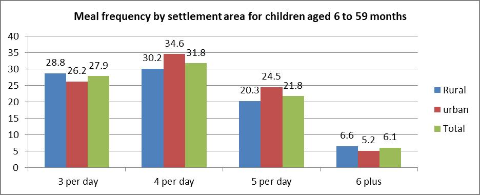 Figure 48: Distribution of meal frequency by settlement area The number of meals eaten during the last 24 hours by girls compared to boys was similar. 9.5.