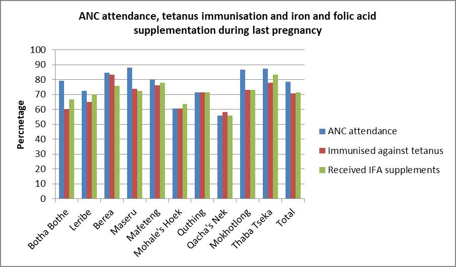 Figure 49: Percentage of mothers who attended ANC during, received iron and folic acid, and were immunised against tetanus during the last pregnancy 9.6.2.