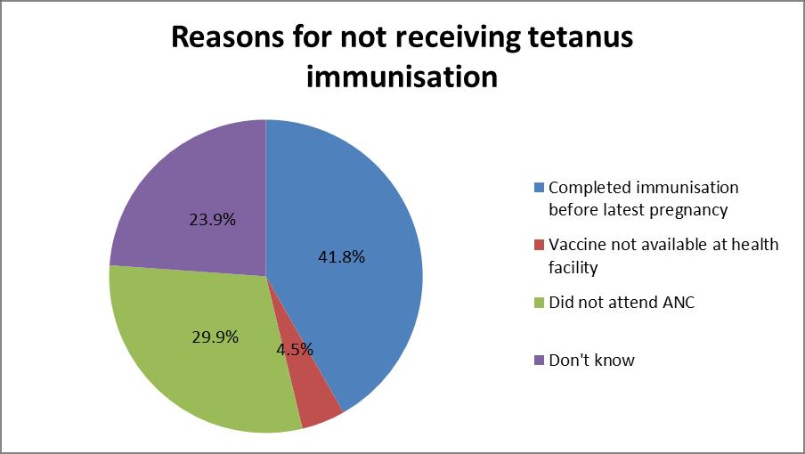 Figure 50: Distribution of main reasons for notreceiving tetanus immunisation during the last pregnancy 9.6.3. LOW BIRTH WEIGHT Overall, it was estimated that 13.1% of children were less than 2.