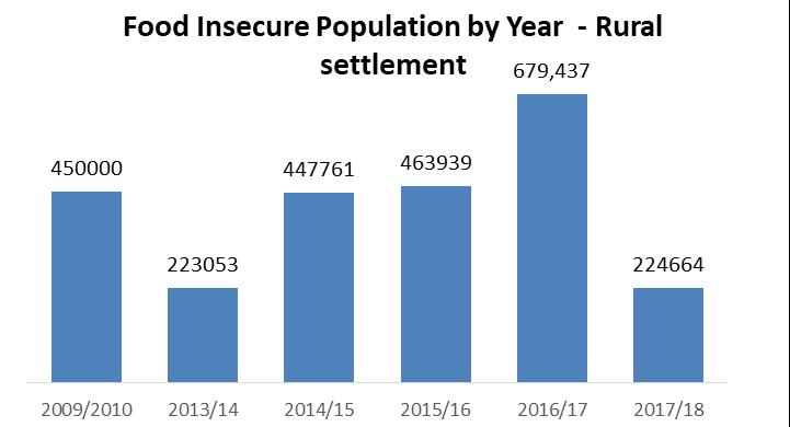Figure 63: Food insecure population trends (rural 2009 2017) 11.2 FOOD INSECURE POPULATION: URBAN SETTLEMENT Food insecure population within urban settlement is estimated at 82,278 constituting 15.