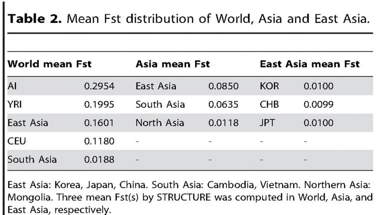 A recent study employed whole-genome autosomal SNPs (54,836 SNP markers), using 320 subjects covering 24 regional groups including Northern (=16) and Southern (=3) Asians, Amerindians (=1), and four
