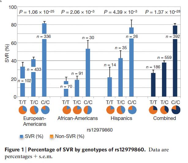 IL-28B and HCV Treatment CC homozygous genotype is associated with ~ 2-fold increase in the probability of response to therapy; may respond to shorter durations of therapy ; The rs12979860 C variant