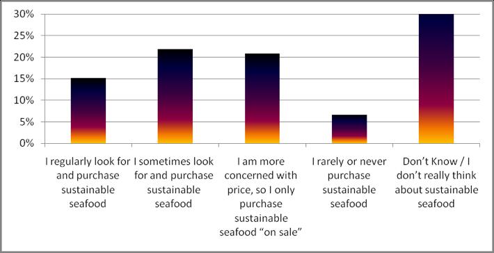 Consumer Survey If sustainable seafood is defined as fish that is caught in a way that does not risk the species future or