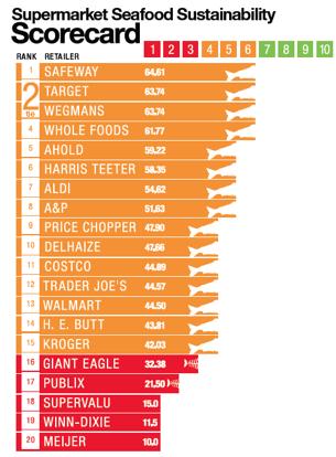 Another Important Result: The Greenpeace Scorecard? Greenpeace has ranked the top 20 retailers in the U.S. according to their sustainable seafood policies and purchasing for several years.