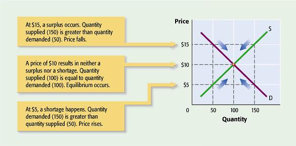 23 : Supply and Demand Together Chapter 6 Moving to Equilibrium Supply and demand work together to determine price.