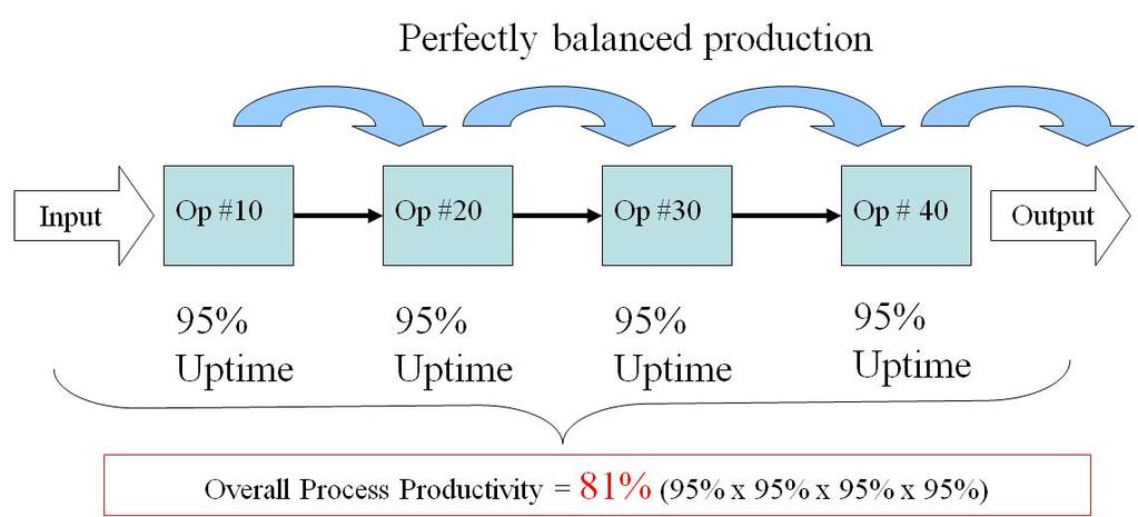 The Pitfalls of Sequential Part Processing Dedicated Production - in the