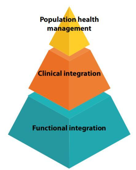 Population Health Management What it is. a data driven healthcare delivery model that provides individualized care plans to populations based on health risks and conditions.