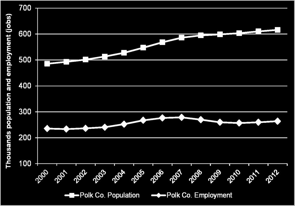 Polk County Population and Employment, 2000-12 Source: U.S. Dept.