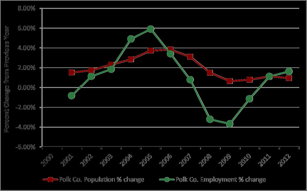 Polk County Population and Employment, Annual Percent Change, 2000-12 Source: U.S. Dept.