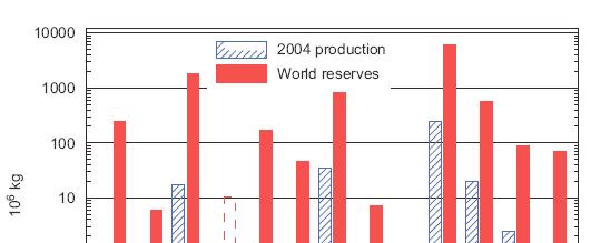 Estimated (2004) Annual Production Levels