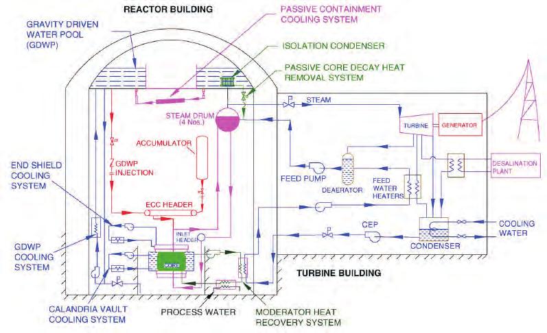 Appendix - 3 ADVANCED HEAVY WATER REACTOR The AHWR is a 300 MWe, vertical, pressure tube type, heavy water moderated, boiling light water in natural circulation cooled reactor.