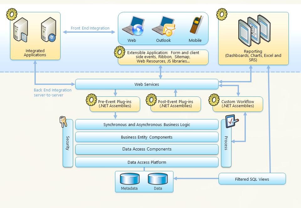 SYSTEM ARCHITECTURE Microsoft Dynamics CRM, developed from the ground up on Microsoft.