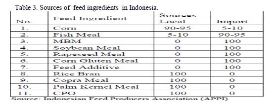 Livestock Development in Indonesia The poultry industry consumes approximately 83% of Indonesia s animal feed. Aquaculture consumes 11% and the remaining 6% is consumed by cattle and swine.