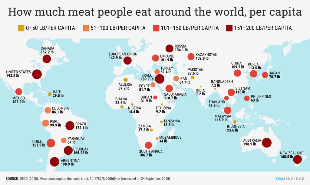 Meat consumption generally increases with higher income of consumers in