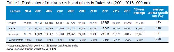 The variety of staple foods consumed by Indonesians was diverse; the four main staple crops were rice (53.5% of diet), cassava (22.2% of diet), maize (18.9% of diet), and potatoes (4.99% of diet).