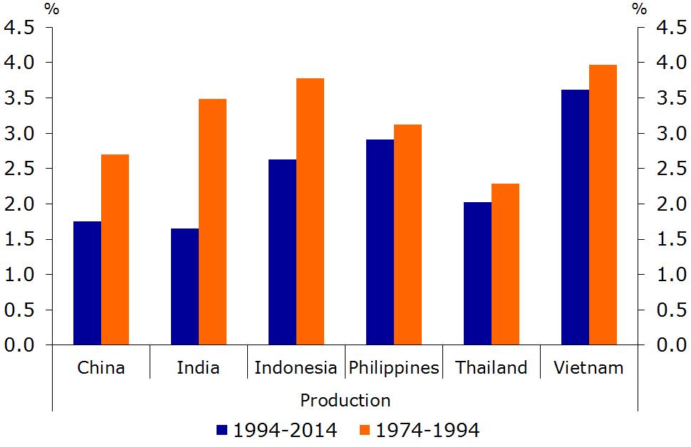 Growth in cereal production and yield in selected Asian countries 9(SOURCE: