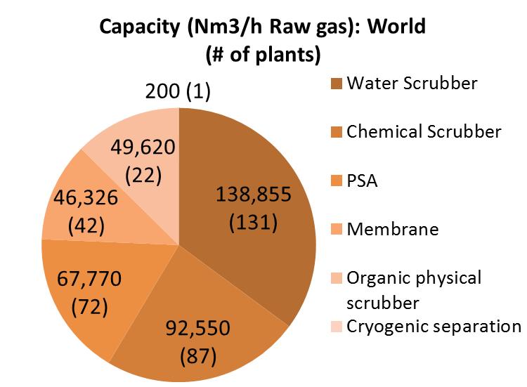 concentrations and product-gas specifications, and tend to be more environmentally friendly than amine processes.