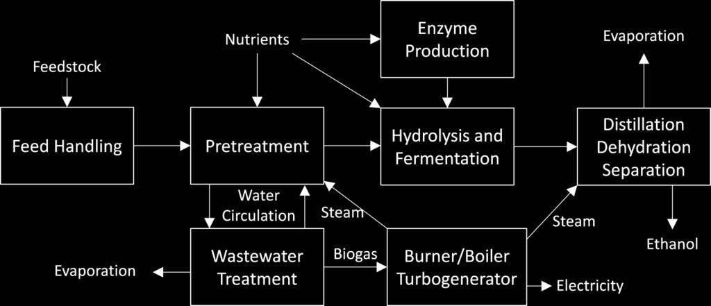 Figure 18. Process flow diagram for cellulosic ethanol fermentation (redrawn on the basis of Humbird et al., 2011). 11.