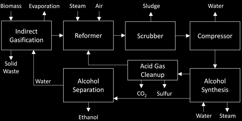 Figure 19. Process flow diagram for cellulosic ethanol gasification (redrawn on the basis of Dutta et al., 2011). 11.