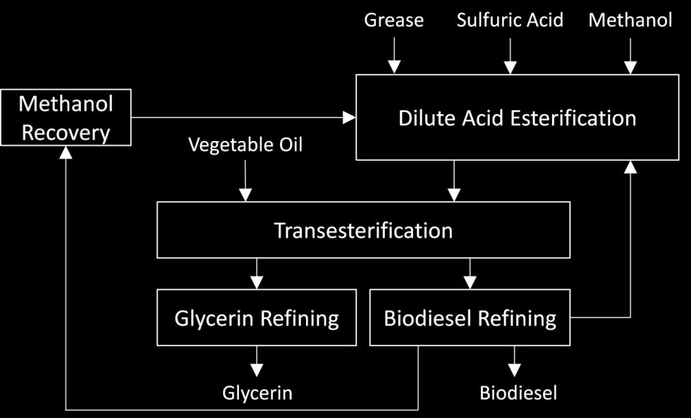 trans-esterification processes, and then purified by washing to remove trace impurities, as shown in Figure 20. Glycerin is a valuable co-product of biodiesel production.