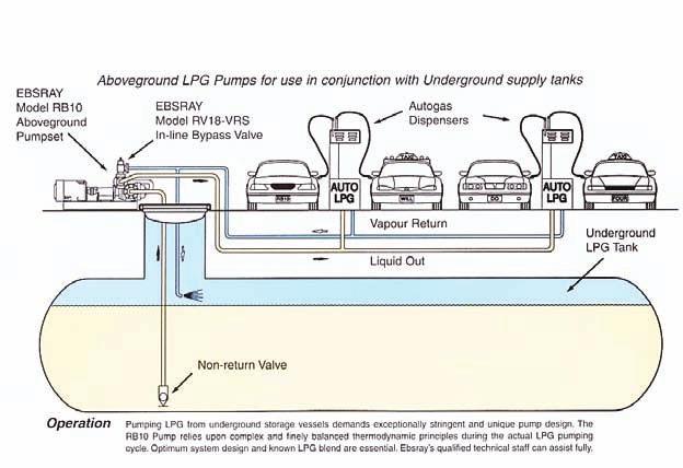 Electronic-control equipment for LPG submersible pump and LPG system protection Technical advice for autogas service station system design and LPG