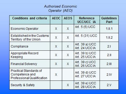 The following table summarises the AEO conditions and criteria: 1.I.4.