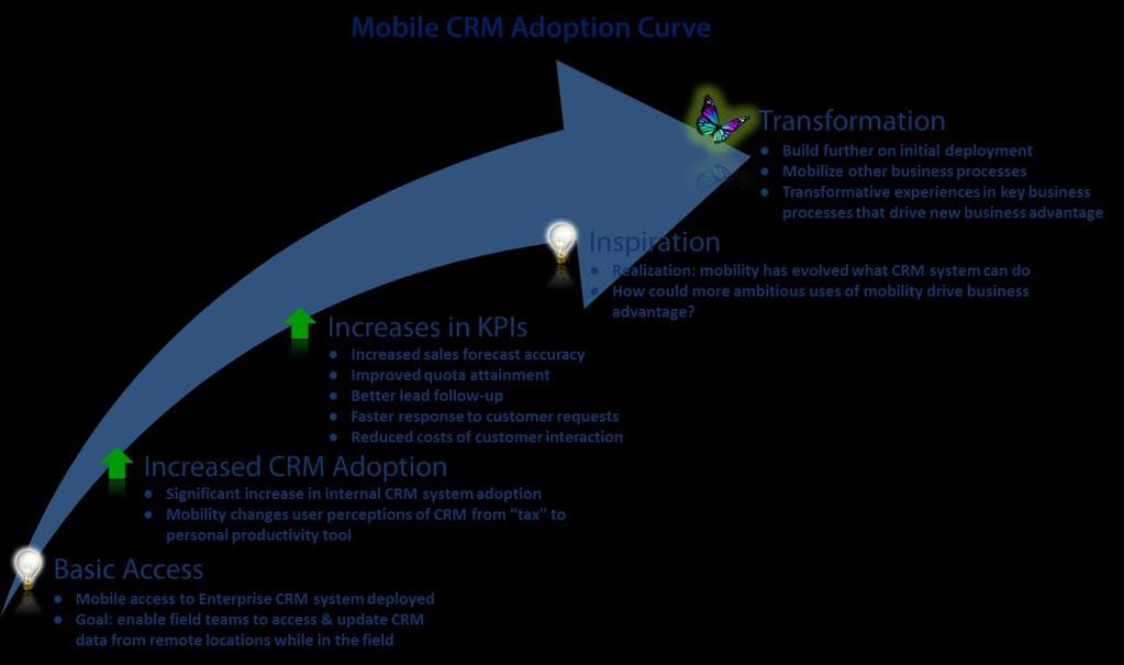 Mobile First CRM: Capitalizing on the New Normal 4 Example: The Mobile CRM Technology Adoption Curve In the seven years that CWR Mobility has been helping private and public sector organizations