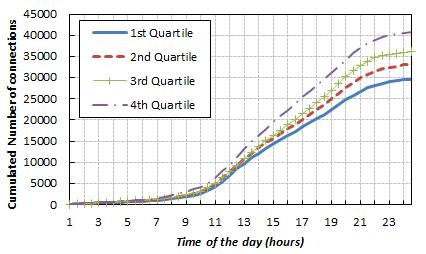 (a) N = 24 hours (b) N= 8 hours Figure 5: Creation of classes using 4-quantile (quartile) can be completely different. For example, in the case of Fig.