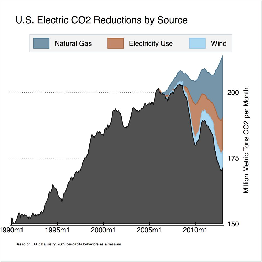 Figure 10: U.S. monthly CO 2 emissions from electricity generation, January 1990 through December 2012 with a 12- month lagging average applied to remove seasonal cycles.