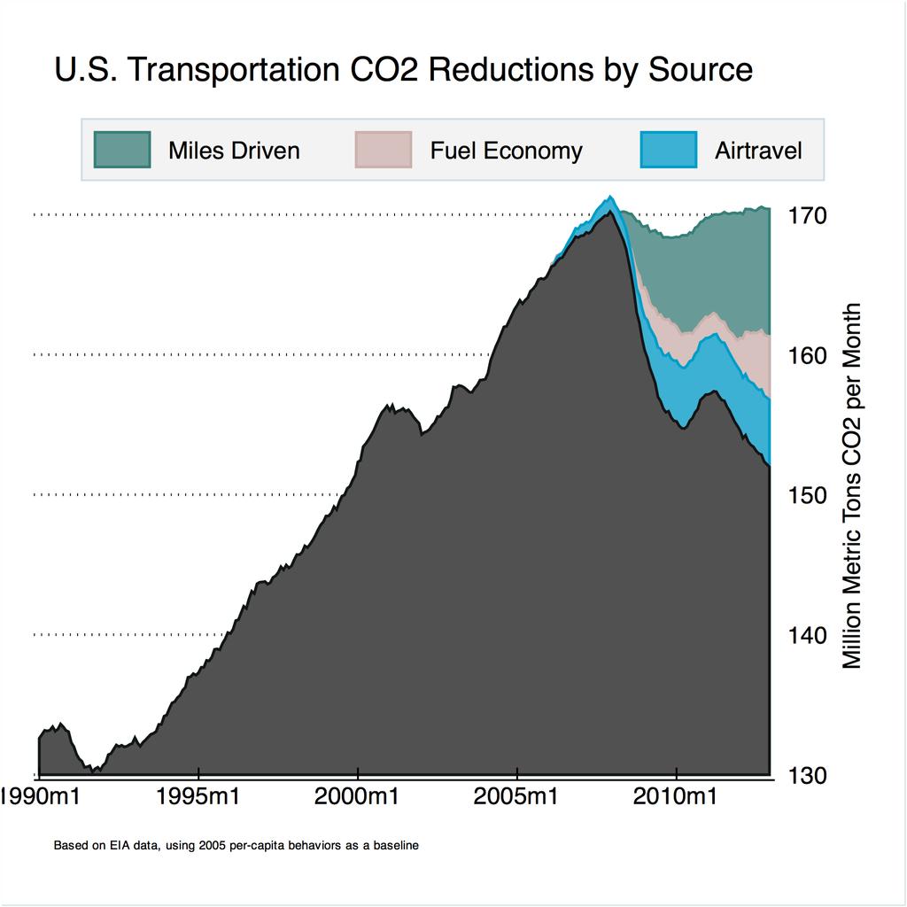 Figure 17: U.S. monthly CO2 emissions from transportation, January 1990 through December 2012 with a 12- month lagging average applied to remove seasonal cycles.