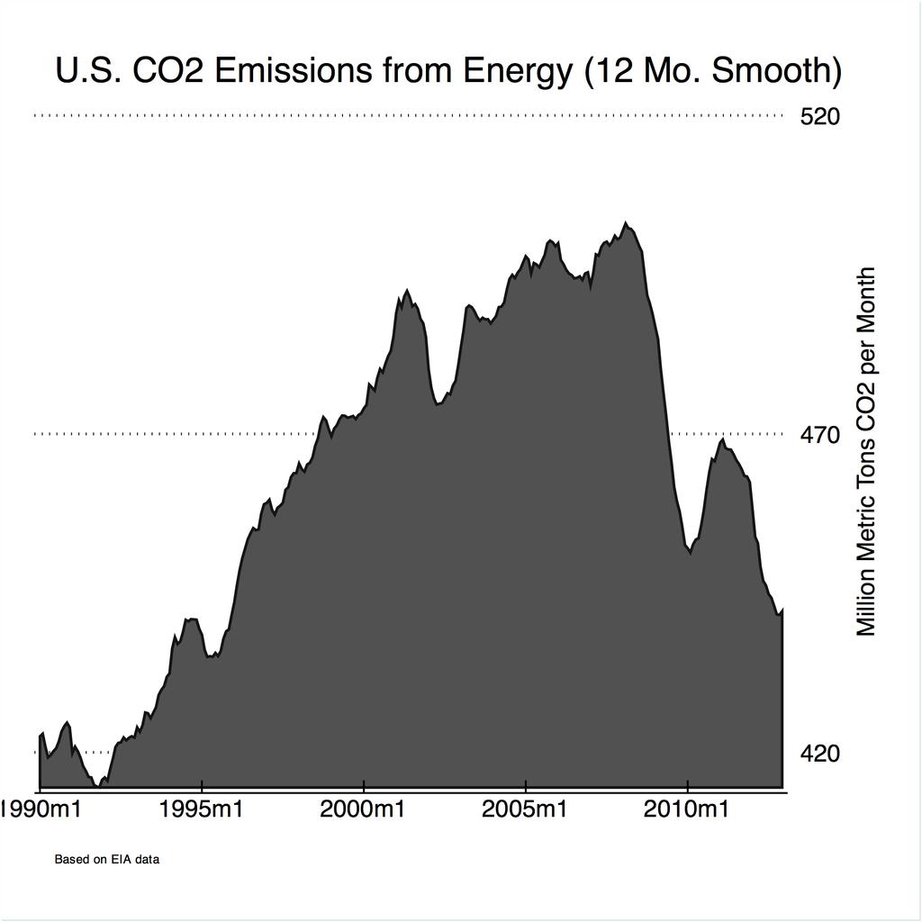 Figure 1: U.S. monthly CO 2 emissions from energy, January 1990 through December 2012 with a 12- month lagging average applied to remove seasonal cycles.