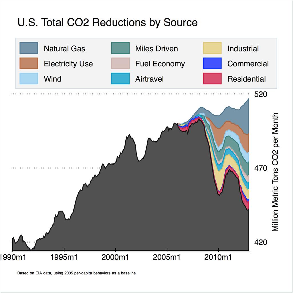 and reduced energy use from industry, commercial, and residential sectors) are responsible for the bulk of the reduction in CO2 emissions relative to an alternate scenario where 2005- era behaviors