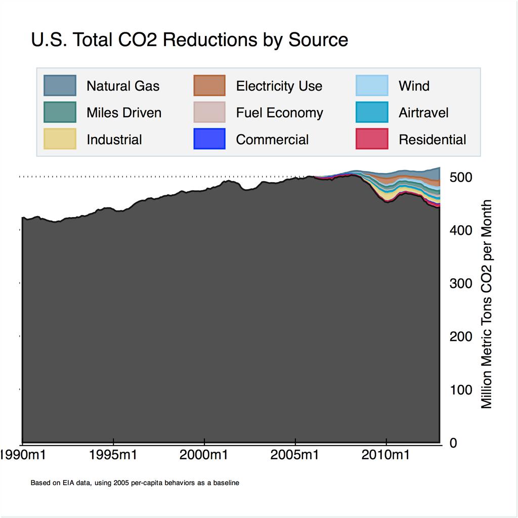 Figure 24: U.S. monthly CO 2 emissions from all energy sources, January 1990 through December 2012 with a 12- month lagging average applied to remove seasonal cycles.