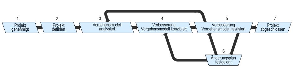 V-Model XT: Project Execution Strategy Organization Specific Model Model Evaluation:P Organization specific Model:P Project Approved Project Defined Process Model