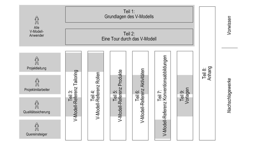 V-Model XT Document Size Part3: V-Model-reference Tailoring Part4: V-Model-reference Roles Part5: V-Model-reference Products Part6: V-Model-reference Activities Part 7 V-Model-reference Picture