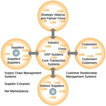 Using Information Systems to Achieve Competitive Advantage Information Systems creates a Value web: Collection of independent firms using highly synchronized IT to coordinate value chains