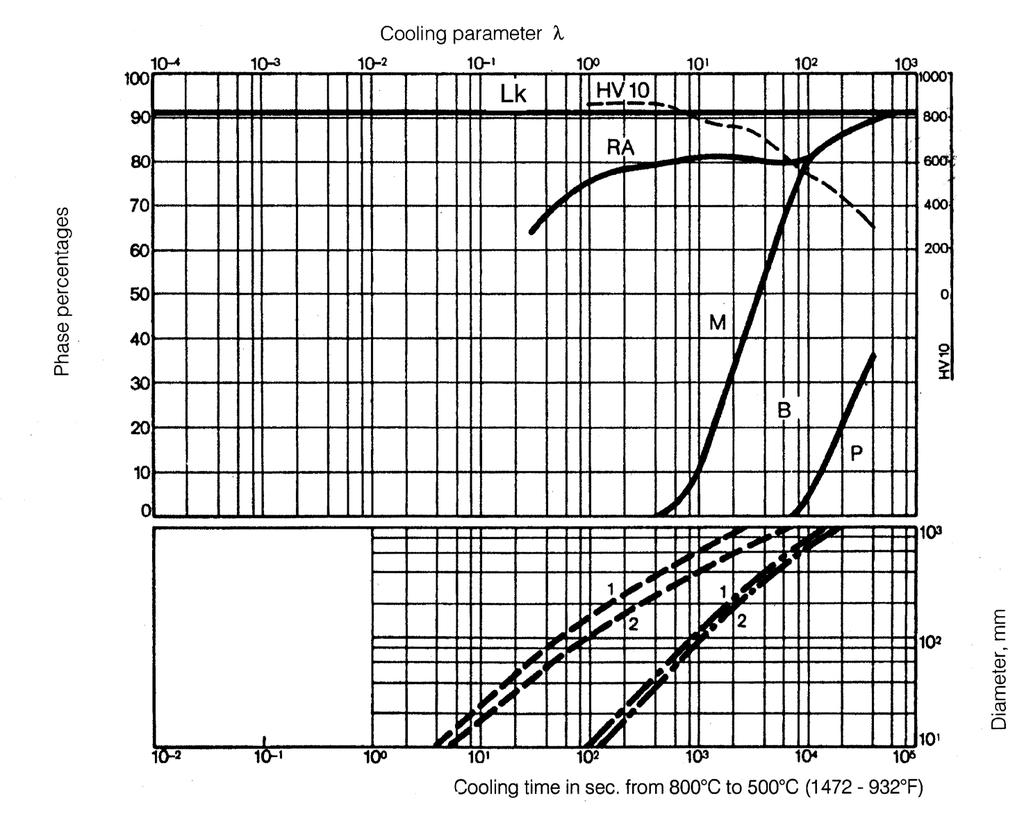 Quantitative phase diagram B...Bainite - - - - Oil cooling - - Air cooling 1... Edge or face 2.