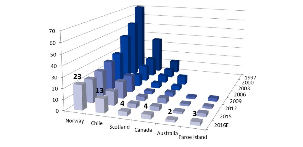 06 Industry Structure 6.2 Number of players in producing countries The graph shows the number of players producing 80% of the farmed salmon and trout in each major producing country.