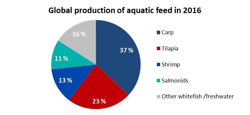 08 Feed Production 8.1 Overview of feed market The global production of manufactured feed was around 1,026 million tonnes in 2016.