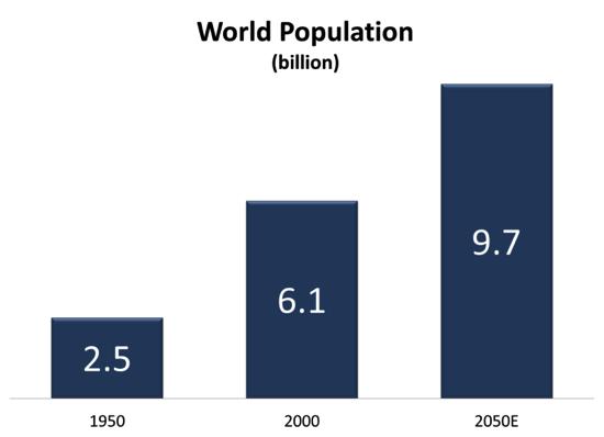 global population will grow to approximately 9.7 billion by 2050.